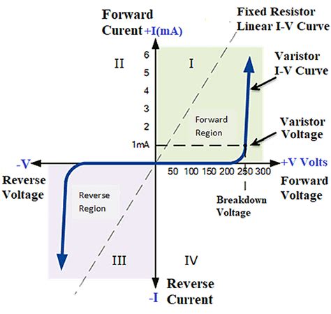 Metal Oxide Varistor (MOV) – Working, Application, Design Tips and ...