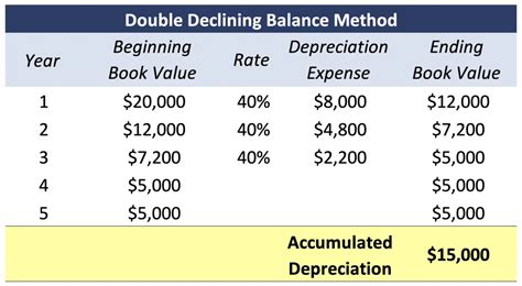 Double Declining Balance Method Of Depreciation