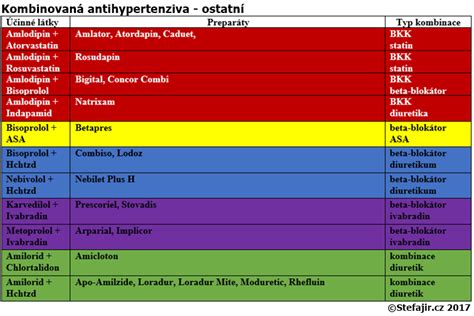 L Kov Tabulky Medic Na Nemoci Studium Na Lf Uk