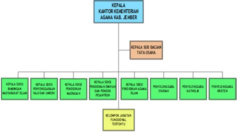 Struktur Organisasi Kantor Kementerian Agama Kabupaten Jember