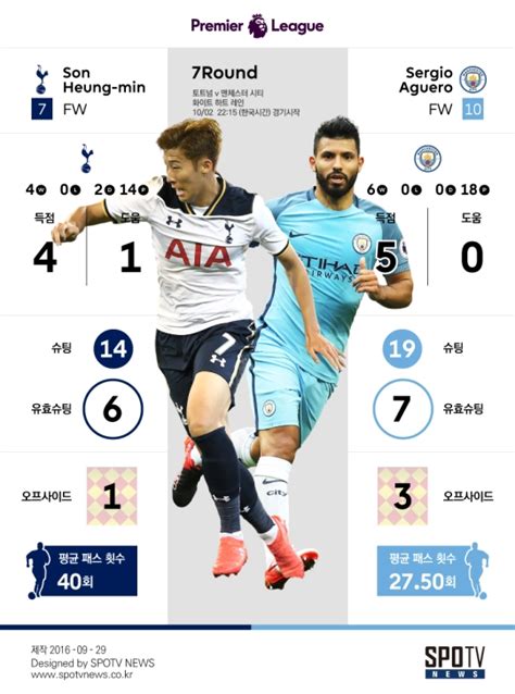 Epl 손흥민 Vs 아구에로 토트넘 맨시티전 선발 명단 발표 네이트 스포츠