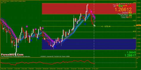 Auto Fibo Trade Zone Mt4 Indicator