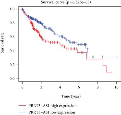 Prognosis Model Of Mutator Derived Lncrna Signature A The Six