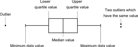 Box And Whisker Plot Labeled