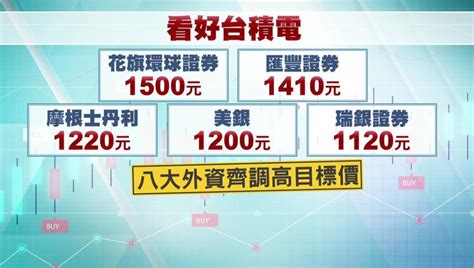 台積電領跌台股重挫逾500點收22869點 本週跌千點