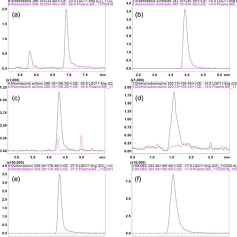 Representative Mrm Ion Overlay Chromatograms Blank Plasma And Standard