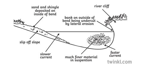 Meander diagram - fasaward