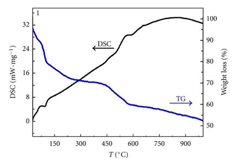 The Tga Dsc Curves Of 1 A And 2 B Download Scientific Diagram