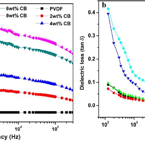 Frequency Dependence Of A Dielectric Constant εr And B Dielectric