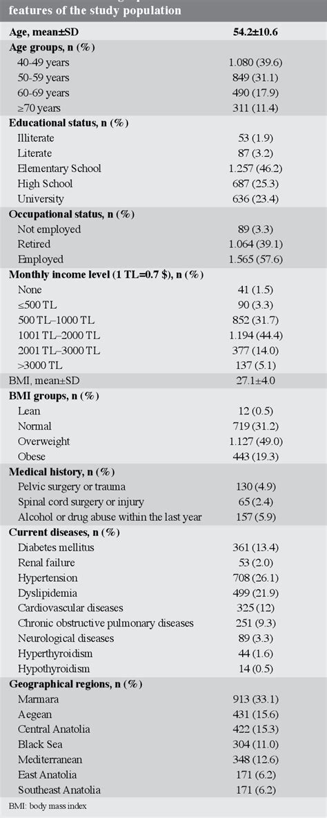 Figure 1 From Prevalence Of Erectile Dysfunction In Men Over 40 Years