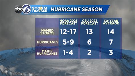 NOAA Issues 2023 Atlantic Hurricane Forecast ABC6