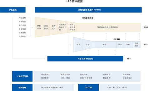 集成产品开发流程IPD与产品生命周期管理系统PLM实现对产品研发及全生命周期的细粒度控制与管理 创新体系 江苏神马电力股份有限公司