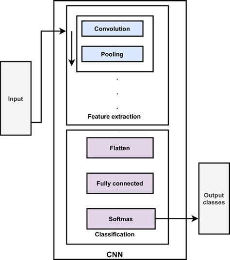 Convolutional Neural Network Architecture Download Scientific Diagram