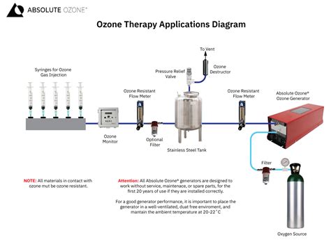 Ozone Therapy Absolute Ozone