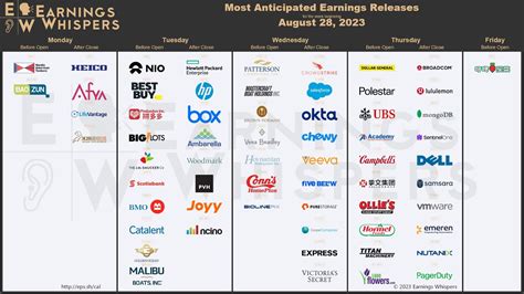 The Most Anticipated Earnings Releases For The Week Of August