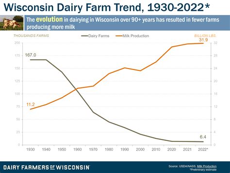 Wisconsin Dairy Facts and Stats | Wisconsin Cheese