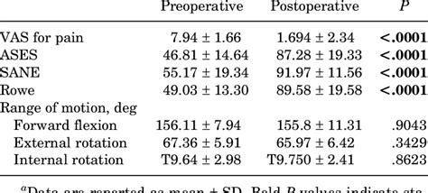 Comparison Of Pre And Postoperative Outcomes A Download Scientific Diagram