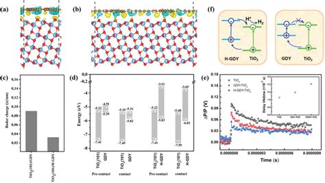 Side Views Of The 3D Charge Density Difference In The A TiO2 101 GDY