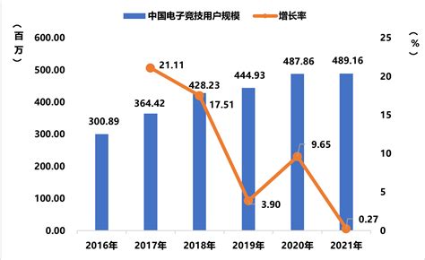 最前线 2021年中国游戏产业报告：全行业收入仅增长64，用户规模微增022 36氪