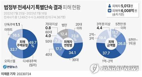 그래픽 범정부 전세사기 특별단속 결과 연합뉴스