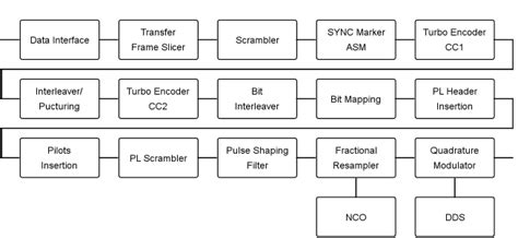 Ccsds Sccc Modulator And Turbo Encoder Ip Core