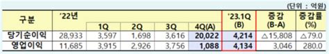 증시훈풍에 자산운용사 1분기 순이익 17↑