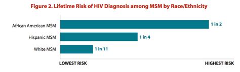 CDC Half Of Black Men Who Have Sex With Men Will Contract HIV Vox