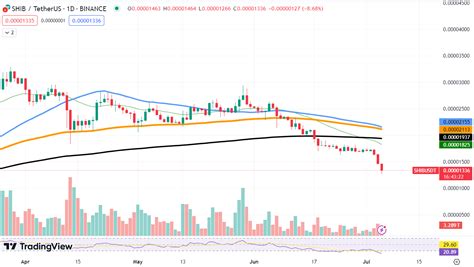 Shiba Inu Shib Crashes To New Low Rebuy Signal