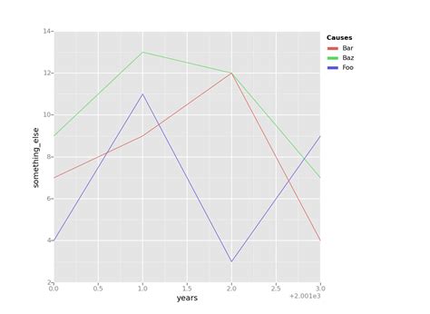 Python Create Pandas Dataframe For Use With Ggplot Line Plot Stack