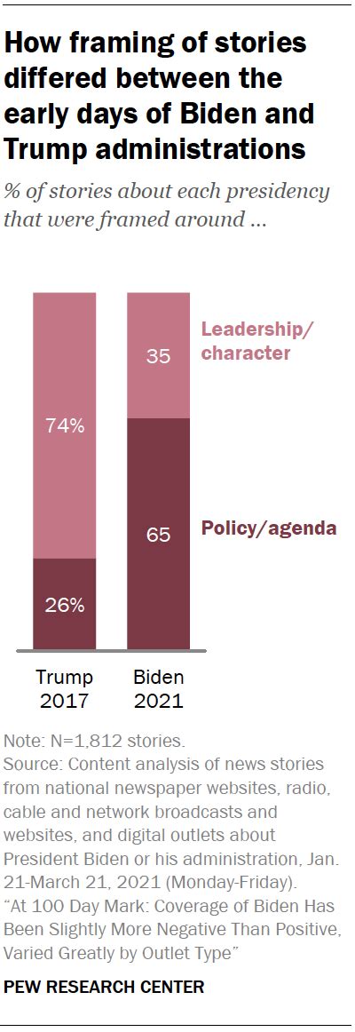 News Coverage Of Biden’s Early Days In Office Varied Across Outlet Groups With More Focus On