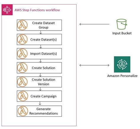 Automating An Amazon Personalize Solution Using The Aws Step Functions