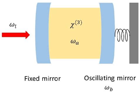 Figure From Single Photon Blockade In Optomechanical Photonic Crystal