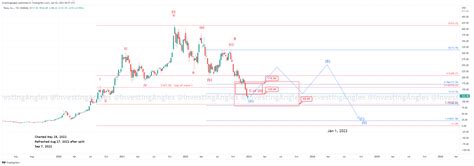 $TSLA = Yearly Analysis = 01.01.2023 = #TSLA #Tesla – Investing Angles