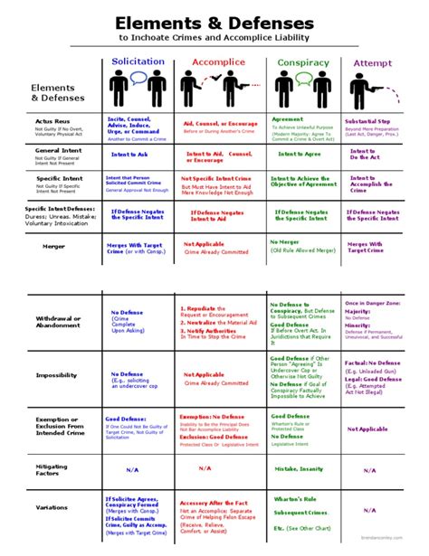 Inchoate Crimes Elements and Defenses PDF | Crime & Violence | Crime ...