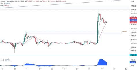 Bitcoin Technical Analysis The Bearish Bias Remains Intact Forexlive