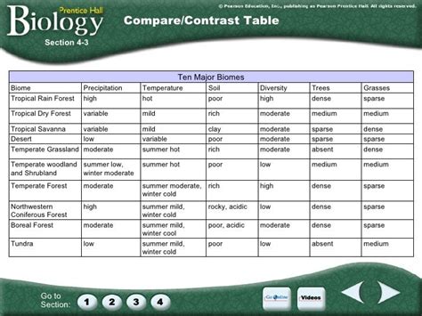 Biome Characteristics Chart