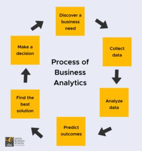 What Is Business Analytics Definition Importance And Benefits