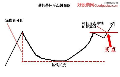 牛股模型：杯柄形态 股票知识 好股网