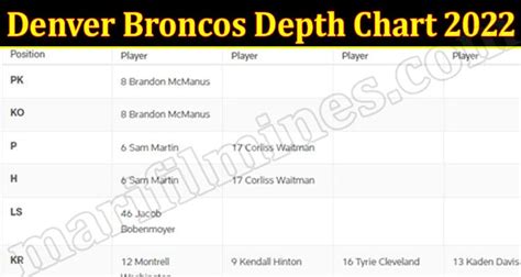 Denver Broncos Depth Chart 2022 {Sep} Read Info Now!