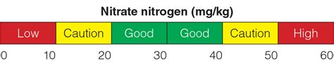 Soil Nitrate Measurement For Determination Of Plant Available Nitrogen