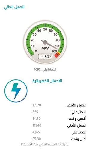 الكهرباء مستمرة في تحصيل موافقات شراء الطاقة