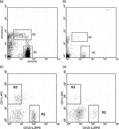 Flow Cytometric Analysis Of Peripheral Blood Antigen Presenting Cells