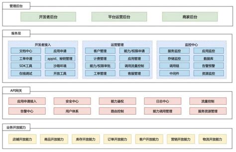 新零售saas架构：开放平台架构设计