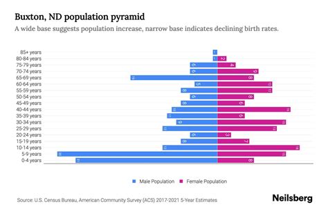 Buxton, ND Population by Age - 2023 Buxton, ND Age Demographics | Neilsberg