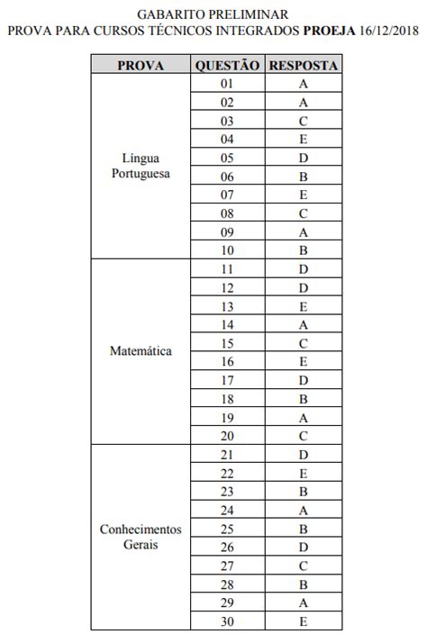 Ensino Profissionalizante IFPE Vestibular 2019 1 Gabarito