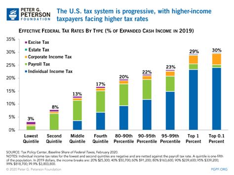 An Income Tax System In The Usa Tax Walls