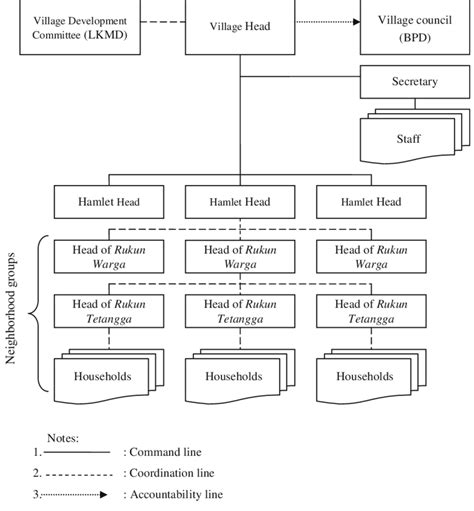 1 Structure Of Village Governement Download Scientific Diagram