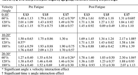 Table From Age Related Differences In Functional Hamstring Quadriceps