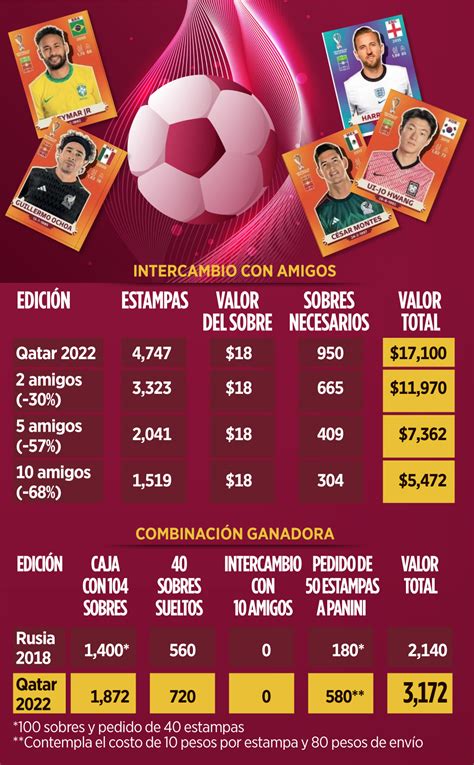 Cuánto cuesta llenar el álbum Panini del Mundial Qatar 2022 elnorte