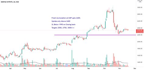 Deepak Nitrite For Nse Deepakntr By Alphagainers9 — Tradingview India